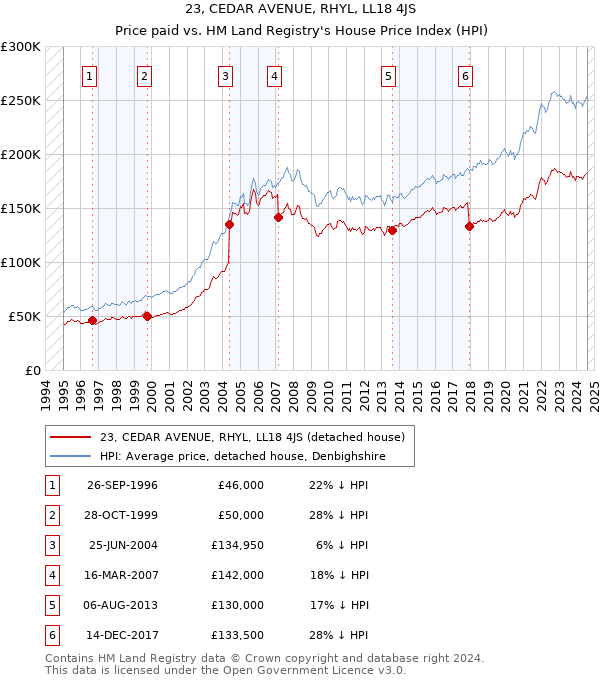 23, CEDAR AVENUE, RHYL, LL18 4JS: Price paid vs HM Land Registry's House Price Index