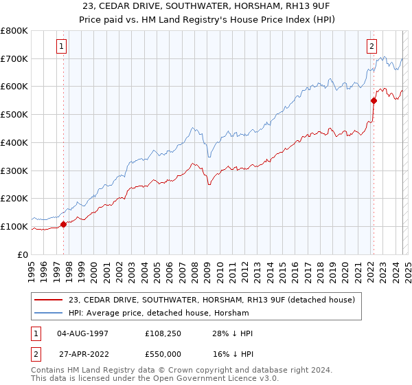 23, CEDAR DRIVE, SOUTHWATER, HORSHAM, RH13 9UF: Price paid vs HM Land Registry's House Price Index