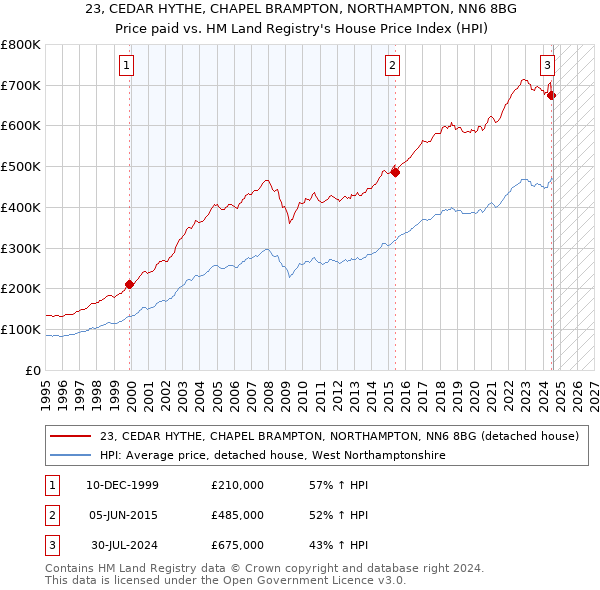 23, CEDAR HYTHE, CHAPEL BRAMPTON, NORTHAMPTON, NN6 8BG: Price paid vs HM Land Registry's House Price Index