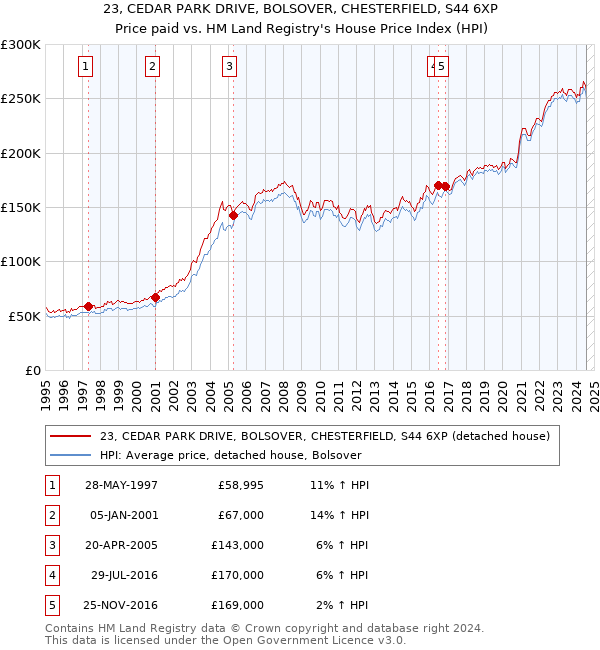 23, CEDAR PARK DRIVE, BOLSOVER, CHESTERFIELD, S44 6XP: Price paid vs HM Land Registry's House Price Index