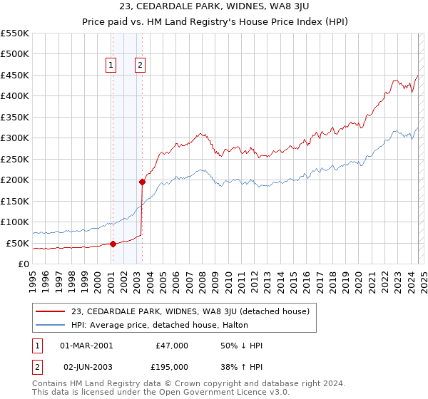 23, CEDARDALE PARK, WIDNES, WA8 3JU: Price paid vs HM Land Registry's House Price Index