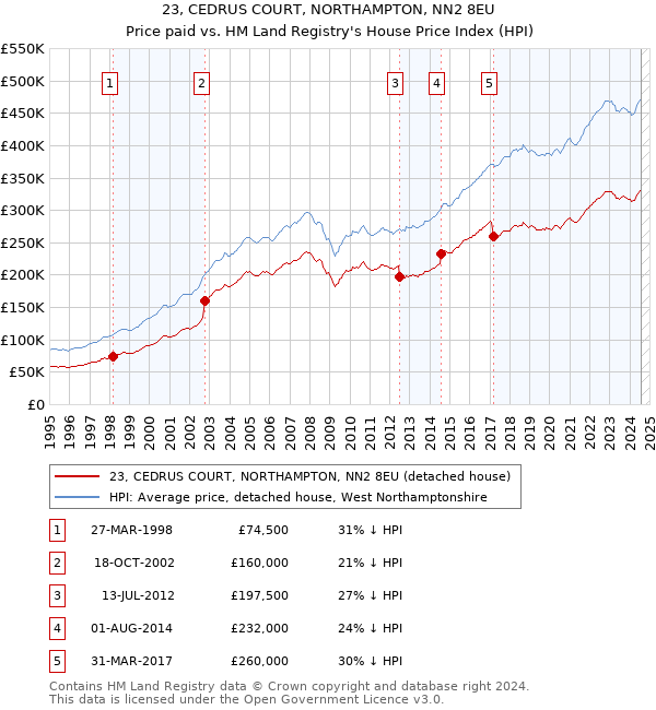 23, CEDRUS COURT, NORTHAMPTON, NN2 8EU: Price paid vs HM Land Registry's House Price Index