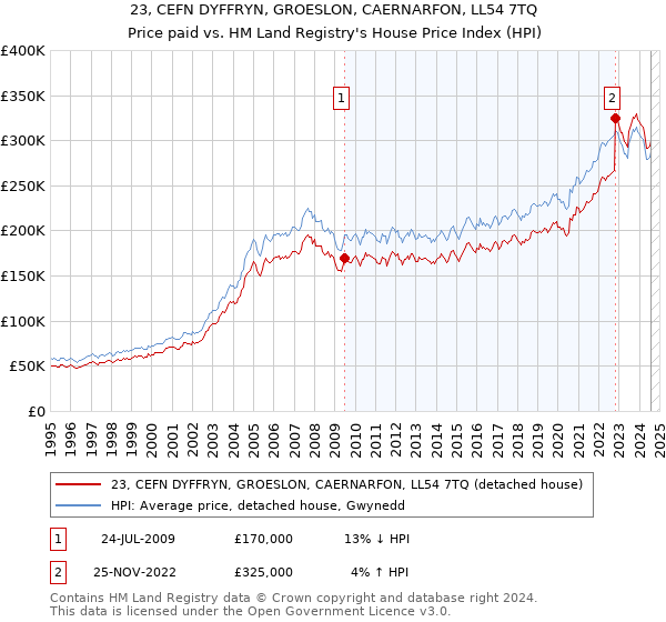 23, CEFN DYFFRYN, GROESLON, CAERNARFON, LL54 7TQ: Price paid vs HM Land Registry's House Price Index