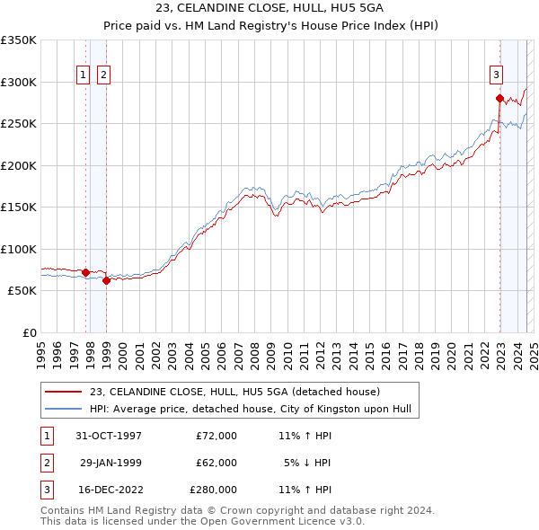 23, CELANDINE CLOSE, HULL, HU5 5GA: Price paid vs HM Land Registry's House Price Index