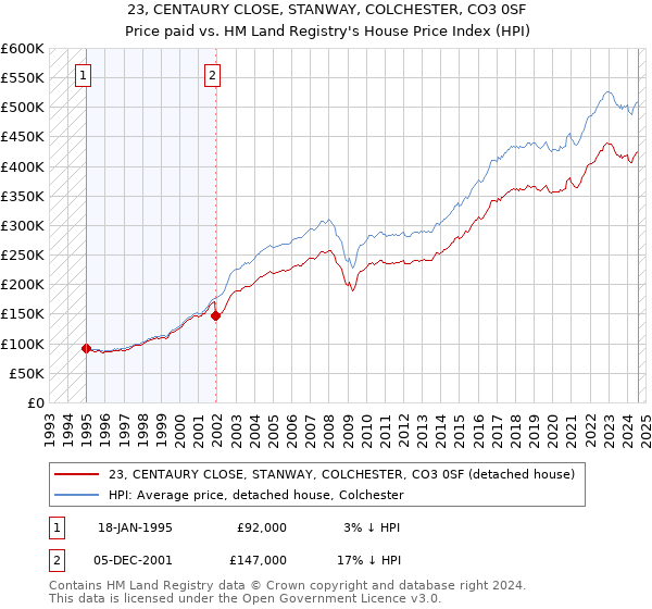 23, CENTAURY CLOSE, STANWAY, COLCHESTER, CO3 0SF: Price paid vs HM Land Registry's House Price Index