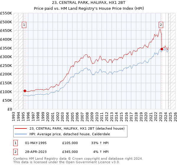 23, CENTRAL PARK, HALIFAX, HX1 2BT: Price paid vs HM Land Registry's House Price Index