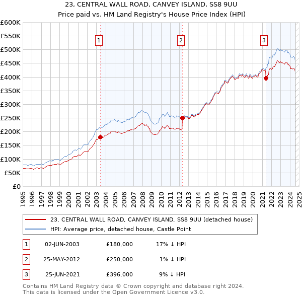 23, CENTRAL WALL ROAD, CANVEY ISLAND, SS8 9UU: Price paid vs HM Land Registry's House Price Index