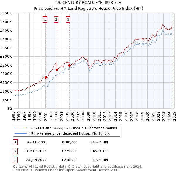 23, CENTURY ROAD, EYE, IP23 7LE: Price paid vs HM Land Registry's House Price Index