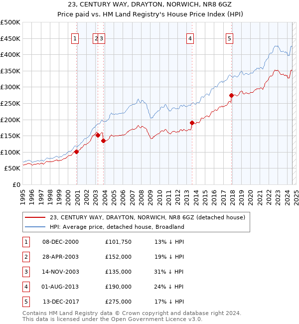 23, CENTURY WAY, DRAYTON, NORWICH, NR8 6GZ: Price paid vs HM Land Registry's House Price Index