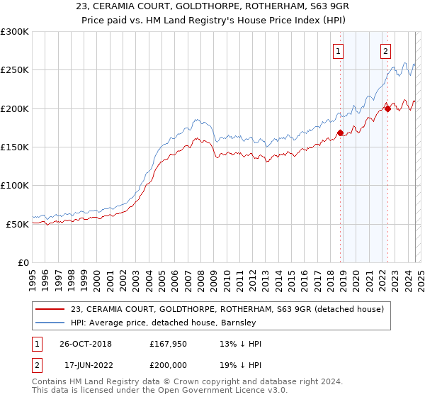 23, CERAMIA COURT, GOLDTHORPE, ROTHERHAM, S63 9GR: Price paid vs HM Land Registry's House Price Index