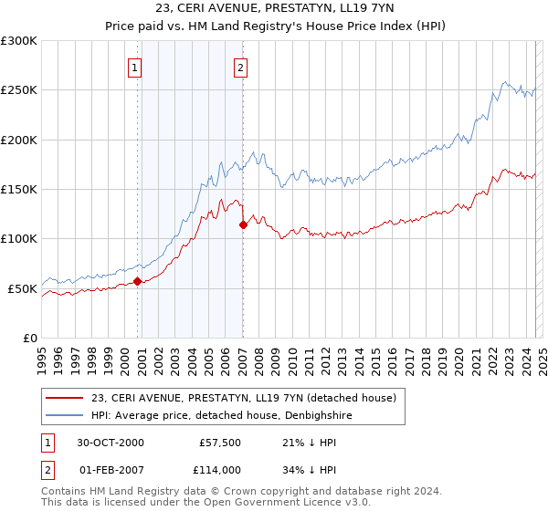 23, CERI AVENUE, PRESTATYN, LL19 7YN: Price paid vs HM Land Registry's House Price Index