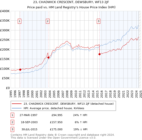 23, CHADWICK CRESCENT, DEWSBURY, WF13 2JF: Price paid vs HM Land Registry's House Price Index