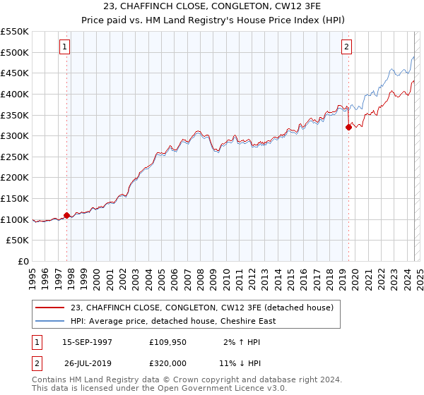 23, CHAFFINCH CLOSE, CONGLETON, CW12 3FE: Price paid vs HM Land Registry's House Price Index