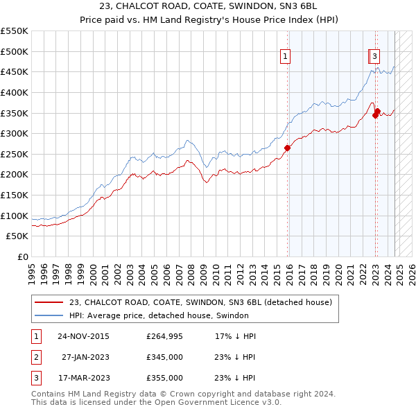 23, CHALCOT ROAD, COATE, SWINDON, SN3 6BL: Price paid vs HM Land Registry's House Price Index