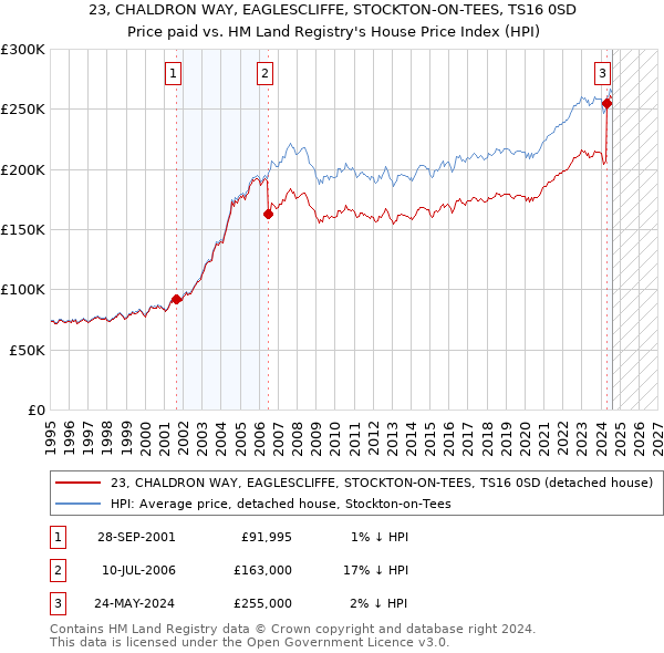 23, CHALDRON WAY, EAGLESCLIFFE, STOCKTON-ON-TEES, TS16 0SD: Price paid vs HM Land Registry's House Price Index