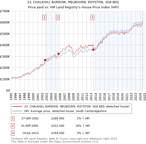 23, CHALKHILL BARROW, MELBOURN, ROYSTON, SG8 6EQ: Price paid vs HM Land Registry's House Price Index