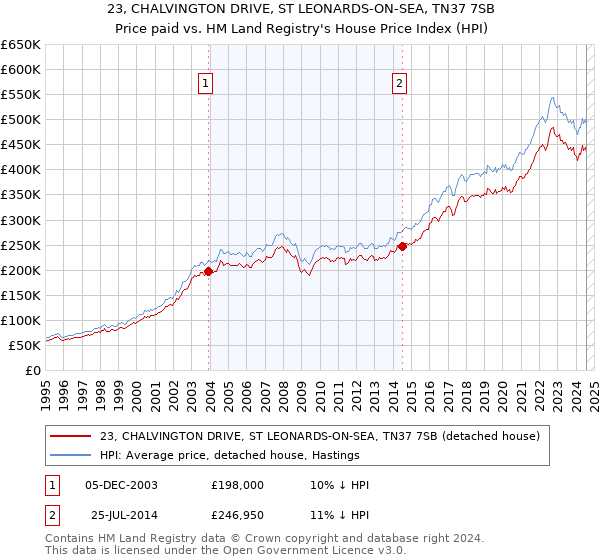 23, CHALVINGTON DRIVE, ST LEONARDS-ON-SEA, TN37 7SB: Price paid vs HM Land Registry's House Price Index