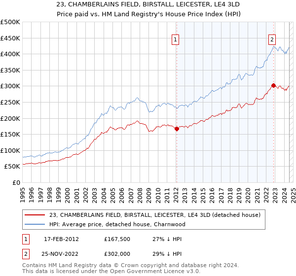 23, CHAMBERLAINS FIELD, BIRSTALL, LEICESTER, LE4 3LD: Price paid vs HM Land Registry's House Price Index