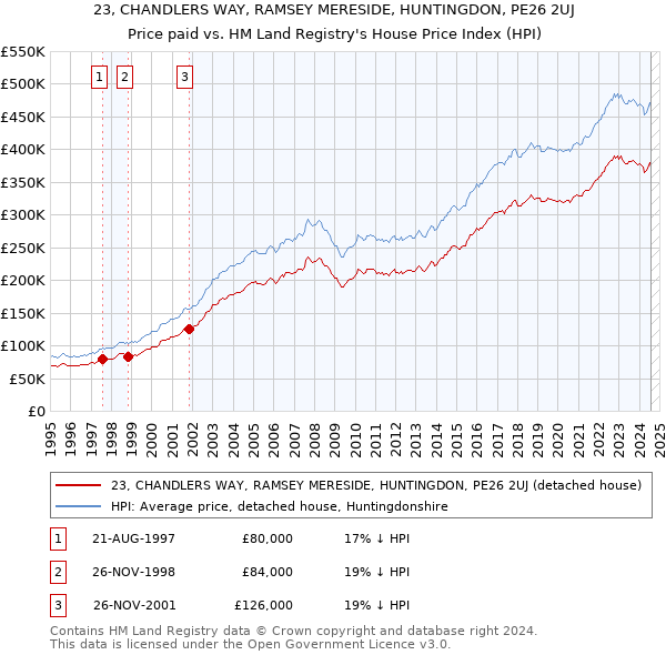 23, CHANDLERS WAY, RAMSEY MERESIDE, HUNTINGDON, PE26 2UJ: Price paid vs HM Land Registry's House Price Index