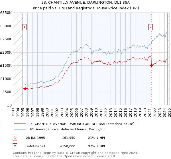 23, CHANTILLY AVENUE, DARLINGTON, DL1 3SA: Price paid vs HM Land Registry's House Price Index