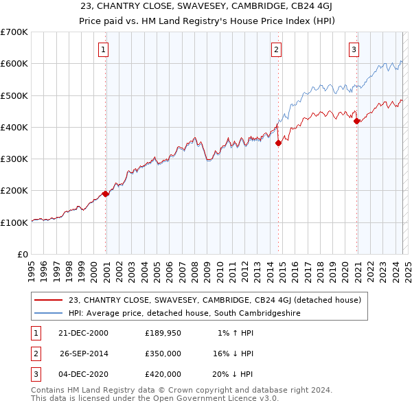 23, CHANTRY CLOSE, SWAVESEY, CAMBRIDGE, CB24 4GJ: Price paid vs HM Land Registry's House Price Index