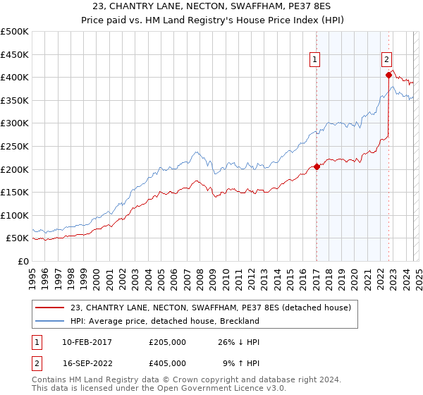 23, CHANTRY LANE, NECTON, SWAFFHAM, PE37 8ES: Price paid vs HM Land Registry's House Price Index