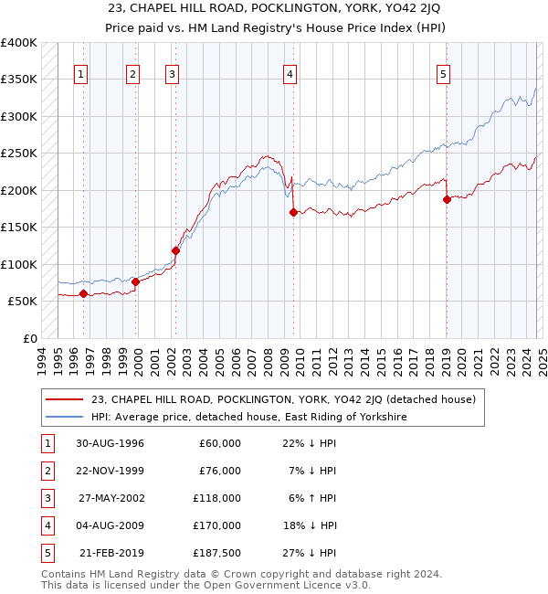 23, CHAPEL HILL ROAD, POCKLINGTON, YORK, YO42 2JQ: Price paid vs HM Land Registry's House Price Index