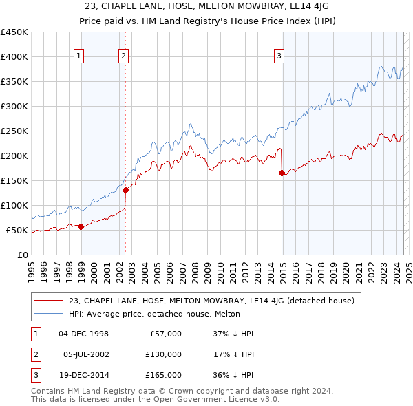 23, CHAPEL LANE, HOSE, MELTON MOWBRAY, LE14 4JG: Price paid vs HM Land Registry's House Price Index