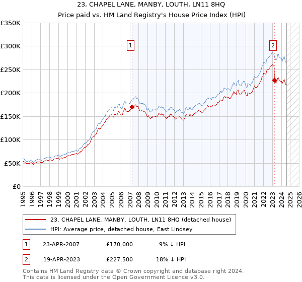 23, CHAPEL LANE, MANBY, LOUTH, LN11 8HQ: Price paid vs HM Land Registry's House Price Index