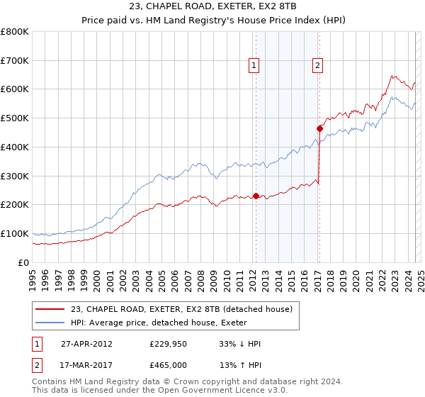 23, CHAPEL ROAD, EXETER, EX2 8TB: Price paid vs HM Land Registry's House Price Index