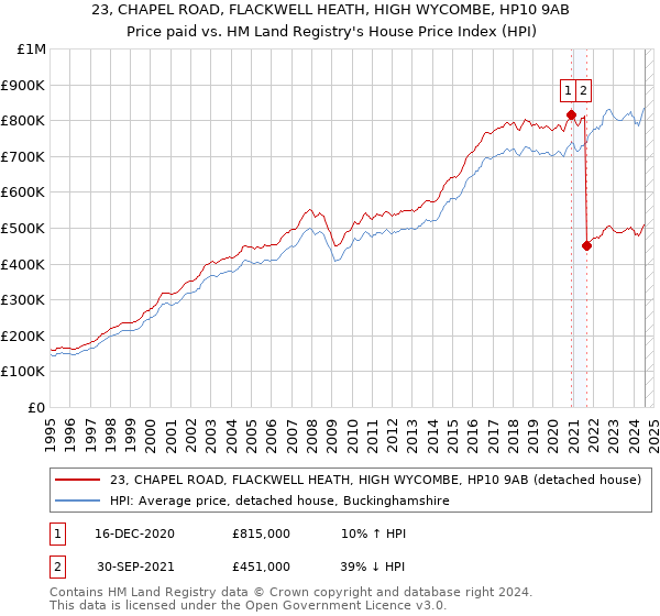 23, CHAPEL ROAD, FLACKWELL HEATH, HIGH WYCOMBE, HP10 9AB: Price paid vs HM Land Registry's House Price Index