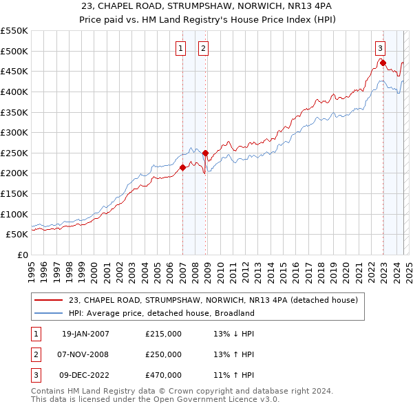 23, CHAPEL ROAD, STRUMPSHAW, NORWICH, NR13 4PA: Price paid vs HM Land Registry's House Price Index