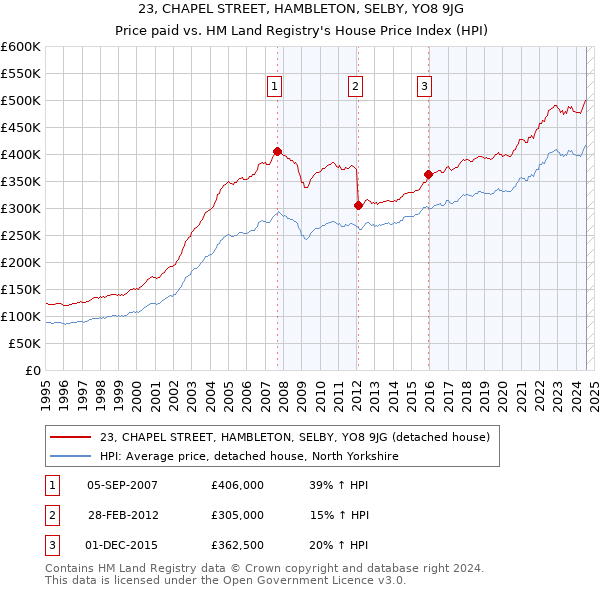 23, CHAPEL STREET, HAMBLETON, SELBY, YO8 9JG: Price paid vs HM Land Registry's House Price Index