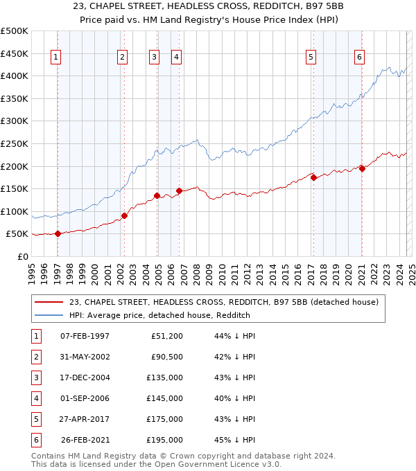 23, CHAPEL STREET, HEADLESS CROSS, REDDITCH, B97 5BB: Price paid vs HM Land Registry's House Price Index