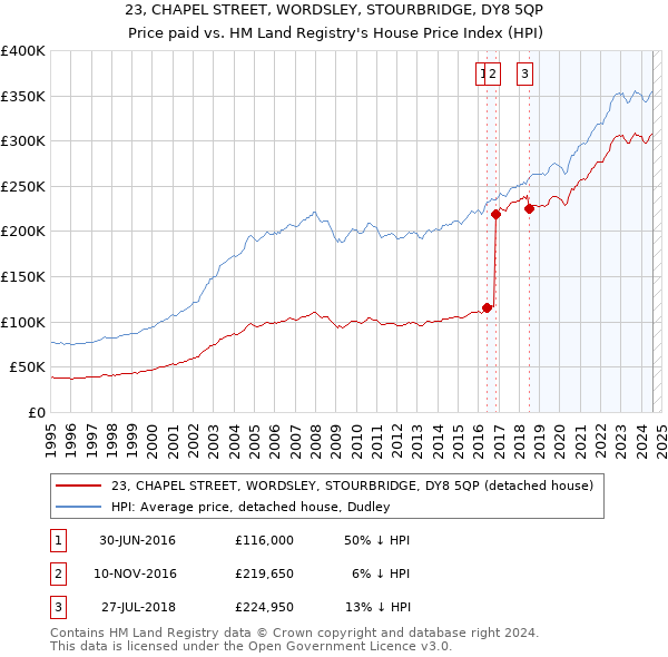 23, CHAPEL STREET, WORDSLEY, STOURBRIDGE, DY8 5QP: Price paid vs HM Land Registry's House Price Index