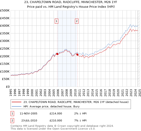 23, CHAPELTOWN ROAD, RADCLIFFE, MANCHESTER, M26 1YF: Price paid vs HM Land Registry's House Price Index