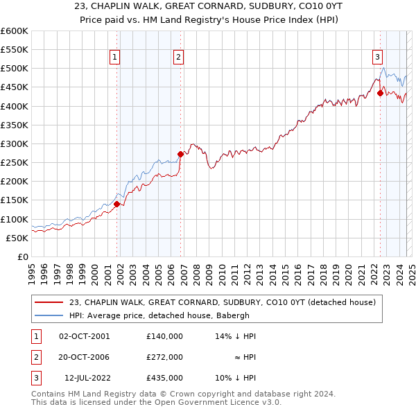 23, CHAPLIN WALK, GREAT CORNARD, SUDBURY, CO10 0YT: Price paid vs HM Land Registry's House Price Index