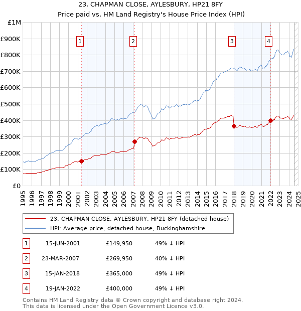 23, CHAPMAN CLOSE, AYLESBURY, HP21 8FY: Price paid vs HM Land Registry's House Price Index