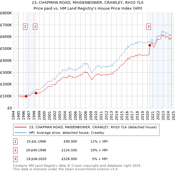 23, CHAPMAN ROAD, MAIDENBOWER, CRAWLEY, RH10 7LA: Price paid vs HM Land Registry's House Price Index