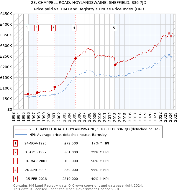 23, CHAPPELL ROAD, HOYLANDSWAINE, SHEFFIELD, S36 7JD: Price paid vs HM Land Registry's House Price Index