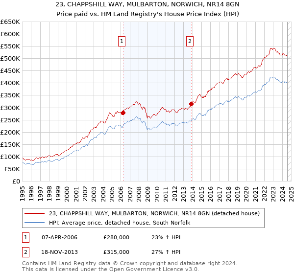 23, CHAPPSHILL WAY, MULBARTON, NORWICH, NR14 8GN: Price paid vs HM Land Registry's House Price Index