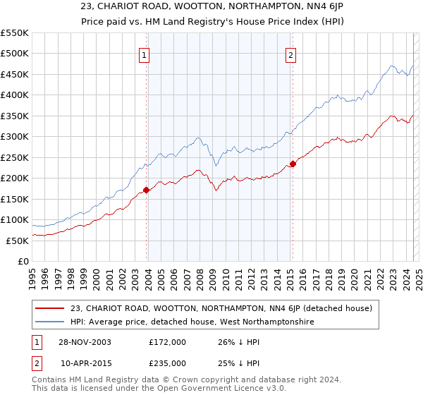 23, CHARIOT ROAD, WOOTTON, NORTHAMPTON, NN4 6JP: Price paid vs HM Land Registry's House Price Index