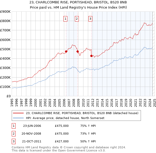 23, CHARLCOMBE RISE, PORTISHEAD, BRISTOL, BS20 8NB: Price paid vs HM Land Registry's House Price Index