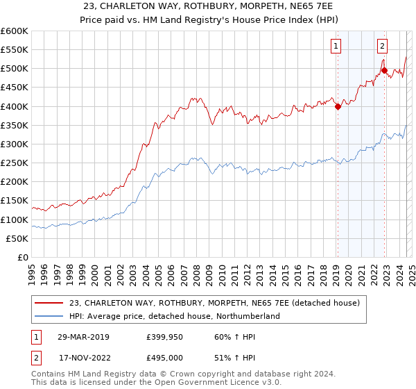 23, CHARLETON WAY, ROTHBURY, MORPETH, NE65 7EE: Price paid vs HM Land Registry's House Price Index