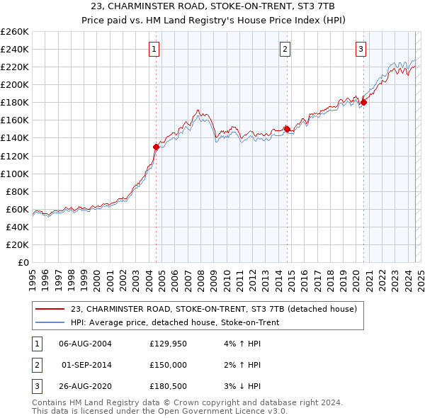 23, CHARMINSTER ROAD, STOKE-ON-TRENT, ST3 7TB: Price paid vs HM Land Registry's House Price Index