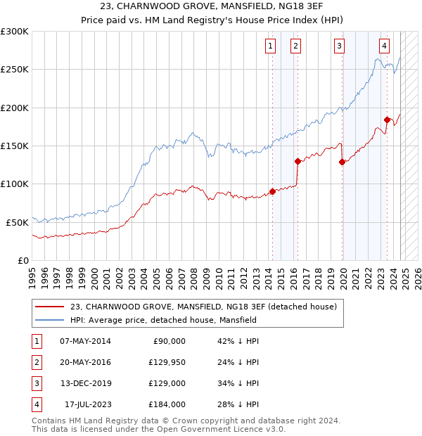 23, CHARNWOOD GROVE, MANSFIELD, NG18 3EF: Price paid vs HM Land Registry's House Price Index