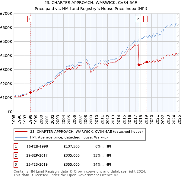 23, CHARTER APPROACH, WARWICK, CV34 6AE: Price paid vs HM Land Registry's House Price Index