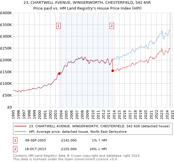 23, CHARTWELL AVENUE, WINGERWORTH, CHESTERFIELD, S42 6SR: Price paid vs HM Land Registry's House Price Index