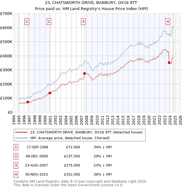 23, CHATSWORTH DRIVE, BANBURY, OX16 9TT: Price paid vs HM Land Registry's House Price Index