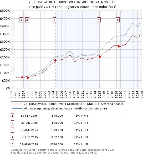 23, CHATSWORTH DRIVE, WELLINGBOROUGH, NN8 5FD: Price paid vs HM Land Registry's House Price Index